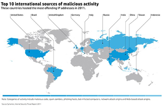 top_ten_international_sources_of_malicious_activity_hp