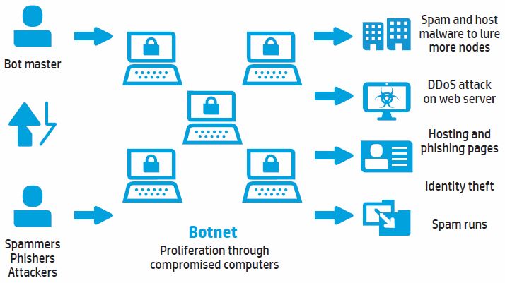 HP White paper – The bot threat